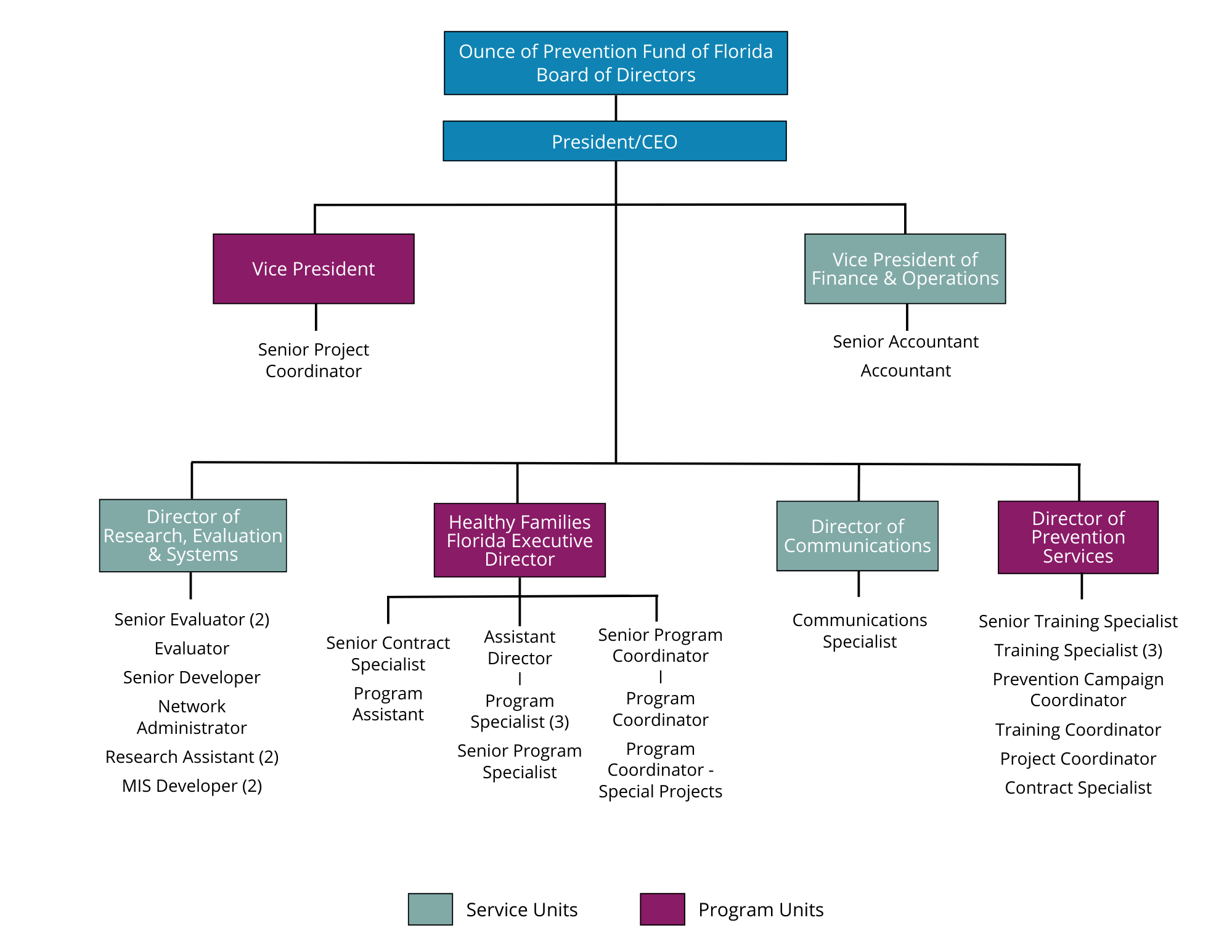 organizational chart