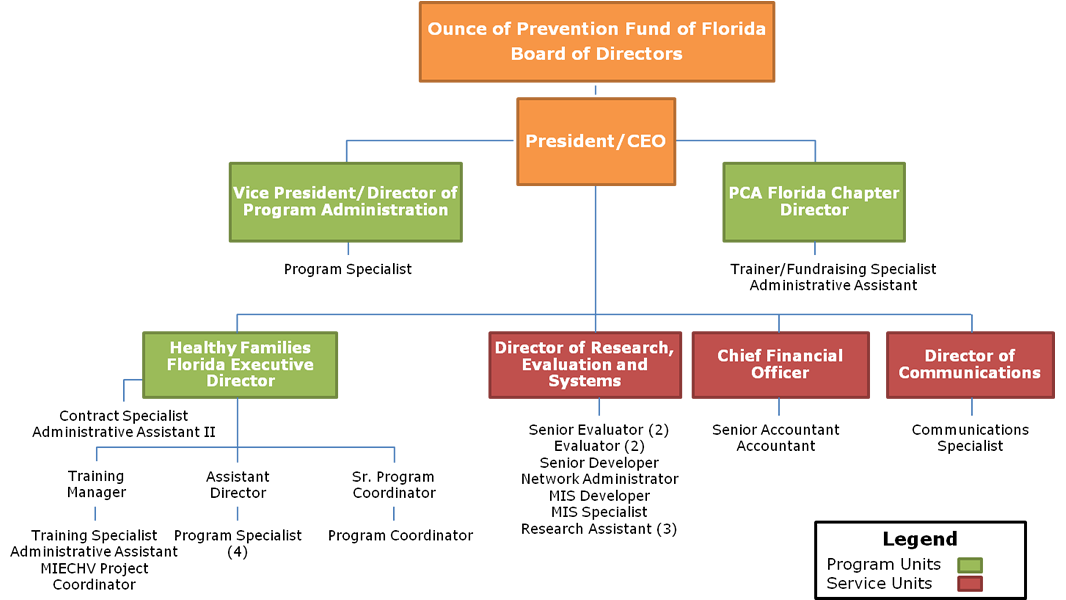 Organizational Chart